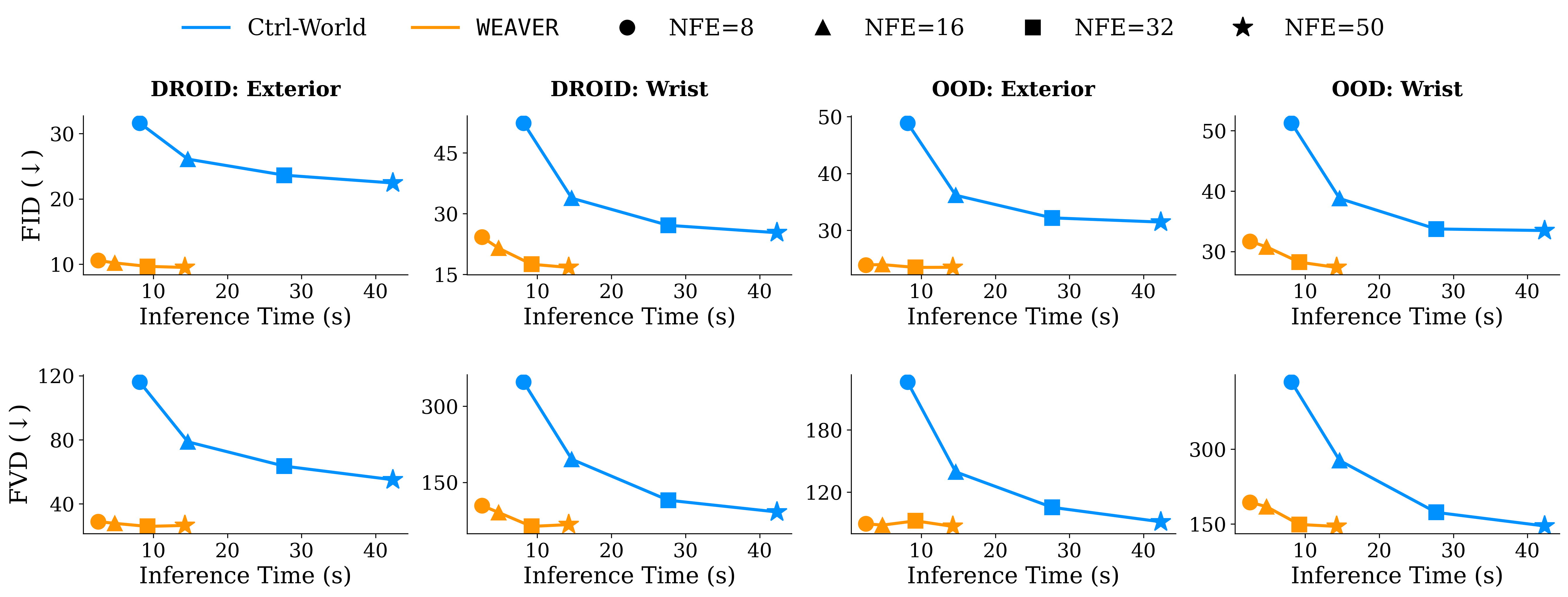 FID and FVD versus H100 inference time for WEAVER and Ctrl-World.