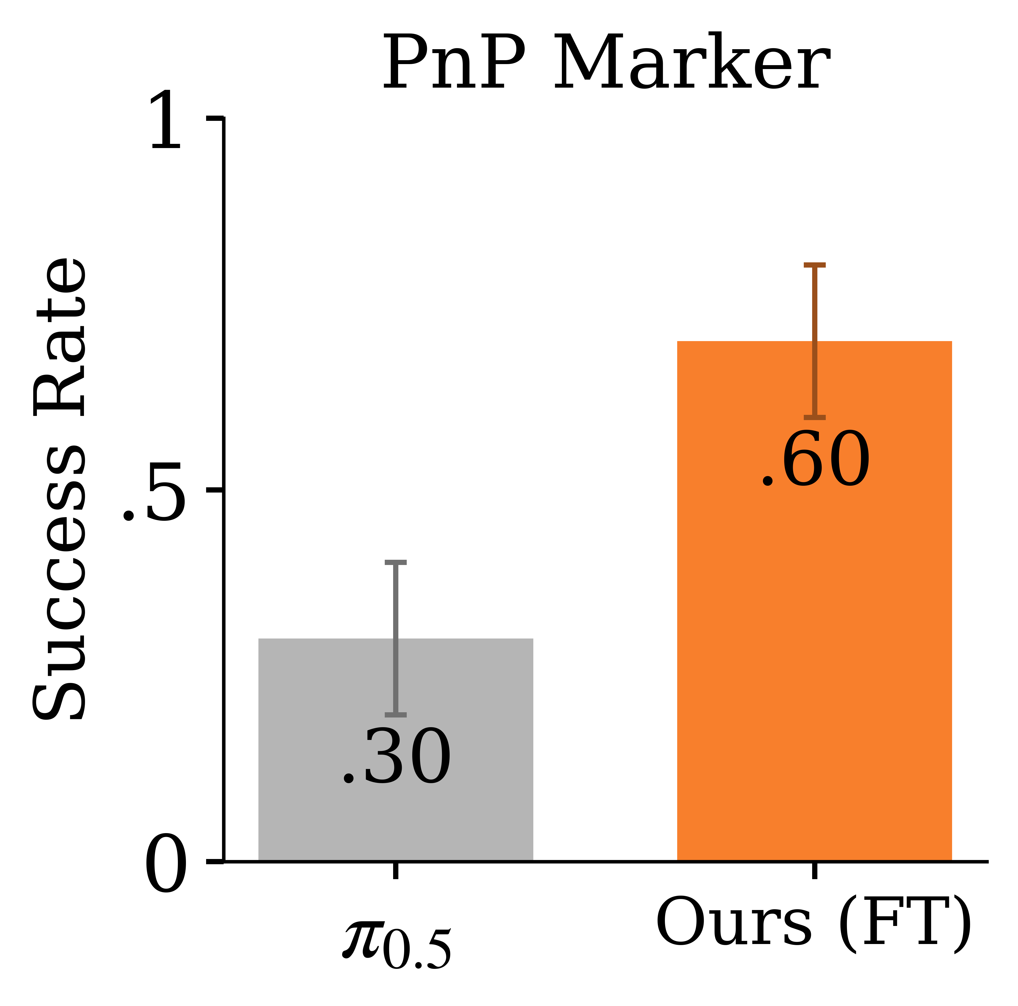 Policy finetuning success rates for the selected task.