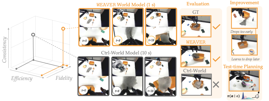 WEAVER overview showing world-model uses for policy evaluation, policy improvement, and test-time planning.